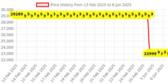robu.in Renke RS-NO2-N01-2-20P Nitrogen dioxide Sensor -40℃~80℃,20ppm：0.1ppm (Type RS485) Price History Graph from 13 Feb 2025 to 6 Jun 2025