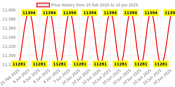 robu.in Renke RS-O2-N01-30VOL Oxygen Sensor -40℃~+80℃,±0.3%Vol (Type RS485) Price History Graph from 25 Feb 2025 to 10 Jun 2025