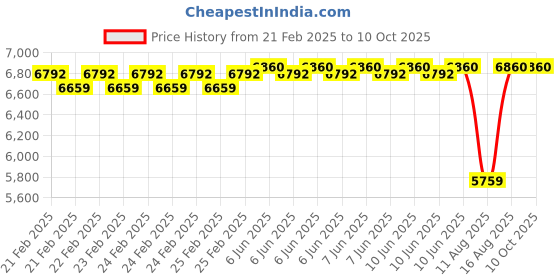 robu.in Renke RS-PM-N01-2 Air Quality PM2.5 PM10 Sensor -20℃~+60℃，0%RH~95%RH Non dewing (Type RS485) Price History Graph from 21 Feb 2025 to 9 Oct 2025