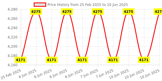 robu.in Renke RS-SD-N01-TR-1 Soil Moisture Sensor -0~10,±2% in the range of 0-50%; ±3% in (Type RS485) Price History Graph from 25 Feb 2025 to 10 Jun 2025