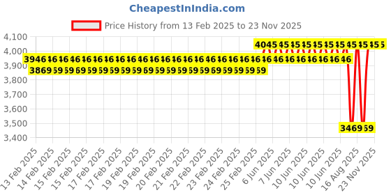 robu.in Renke RS-SJ-N01-2 Industrial water leak sensor -20℃~+60℃, 0%RH~95%RH (non-condensing) (Type RS485) Price History Graph from 13 Feb 2025 to 23 Nov 2025