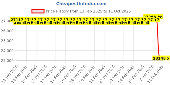 robu.in Renke RS-SO2-N01-2-20P-JK Sulfur Dioxide -40℃~80℃,0~20.00ppm (Type RS485) Price History Graph from 13 Feb 2025 to 11 Oct 2025