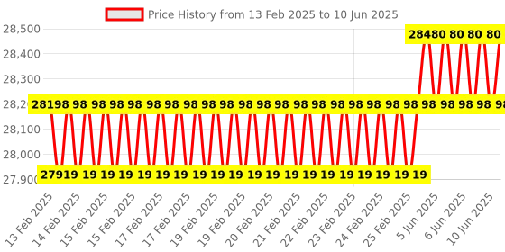 robu.in Renke RS-TBQ-N01-AL Pyranometer Sensor -40℃~60℃,485 (standard Modbus-RTU protocol)(Type RS485) Price History Graph from 13 Feb 2025 to 10 Jun 2025