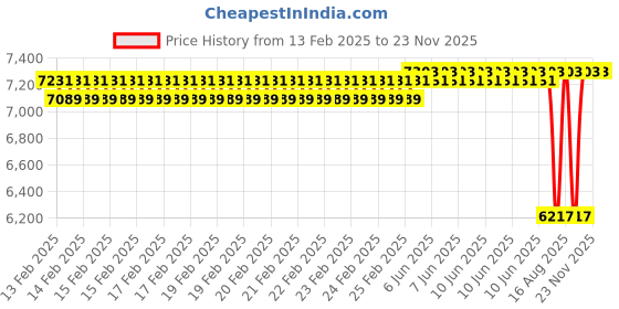 robu.in Renke RS-TVOC-N01-2-4 TVOC Sensor 0~60000ppb,-40℃~+85℃,0%RH~95%RH (Type RS485) Price History Graph from 13 Feb 2025 to 22 Nov 2025