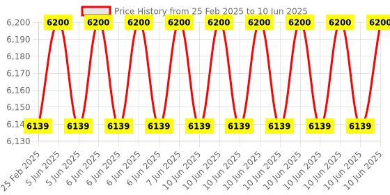 robu.in Renke RS-WS-N01-YM-1 Leaf Wetness Sensor -40℃~+60℃,Renke RS485,IP67 (Type RS485) Price History Graph from 25 Feb 2025 to 10 Jun 2025