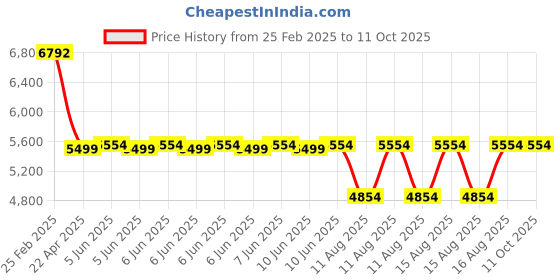 robu.in Renke RS-YC-N01-2D Differential Pressure Sensor -10kPa~10kPa,-40℃～+60℃，0%RH～95%RH (Type RS485) Price History Graph from 25 Feb 2025 to 10 Oct 2025