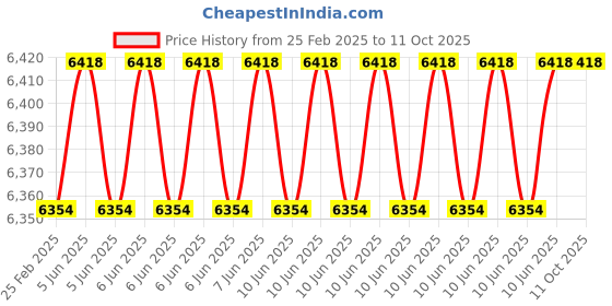 robu.in Renke RS-YG-N01 Smoke Sensor ,Renke RS485,-1.06±.26%ＦＴ(Type RS485) Price History Graph from 25 Feb 2025 to 11 Oct 2025