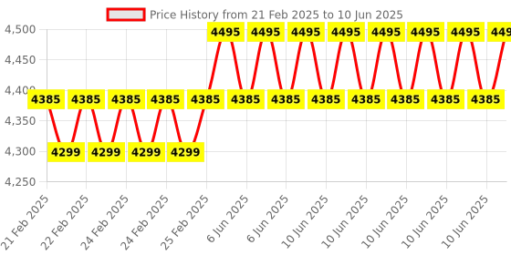 robu.in Renke RS-YUX-N01-H Rain&snow sensor -40℃~80℃ (Type RS485) Price History Graph from 21 Feb 2025 to 10 Jun 2025