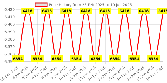 robu.in Renke RS-ZS-N01-FL Industrial Noise Sensor ± 0.5d,30dB~120dB (Type RS485) Price History Graph from 25 Feb 2025 to 10 Jun 2025