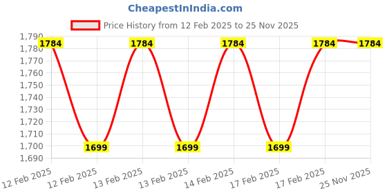 robu.in Repair Accessories for 3D 8S Music Light Cube Music Spectrum LED Electronic DIY Kit Price History Graph from 12 Feb 2025 to 25 Nov 2025
