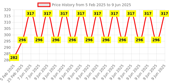 robu.in Replacement Arm for Martian-II Reptile 220mm Quadcopter Frame Price History Graph from 5 Feb 2025 to 9 Jun 2025