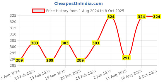 robu.in Replacement Arm for Martian-II Reptile 250mm Quadcopter Frame Price History Graph from 1 Aug 2024 to 7 Oct 2025
