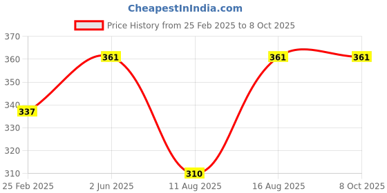 robu.in Replacement Arm for MARTIAN-III REPTILE 220mm Quadcopter Frame Price History Graph from 25 Feb 2025 to 8 Oct 2025
