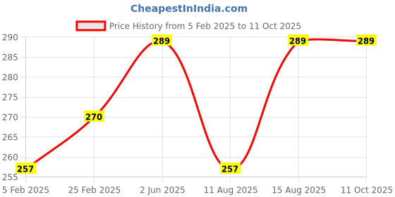 robu.in Replacement Arm for MARTIAN-III REPTILE 260mm Quadcopter Frame Price History Graph from 5 Feb 2025 to 10 Oct 2025