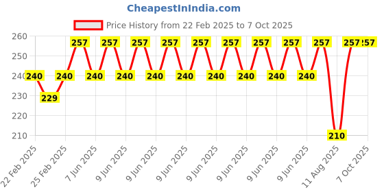 robu.in Replacement Arm for Strong Q250 Quadcopter Frame Price History Graph from 22 Feb 2025 to 6 Oct 2025