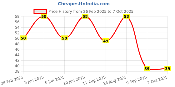 robu.in Replacement cable for Orange OE-28 Hall Effect Two Channel Magnetic Encoder Price History Graph from 26 Feb 2025 to 7 Oct 2025