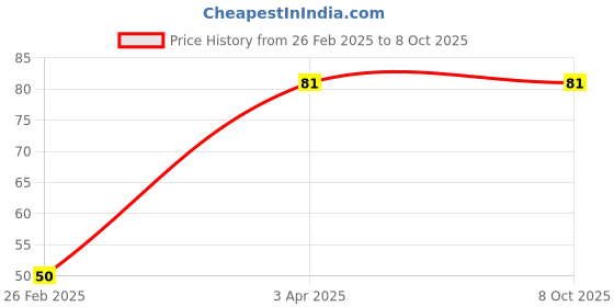 robu.in Replacement cable for Orange OE-37 Hall Effect Two Channel Magnetic Encoder Price History Graph from 26 Feb 2025 to 8 Oct 2025