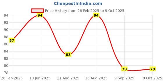robu.in Replacement cable for Orange OE-775 Hall Effect Two Channel Magnetic Encoder Price History Graph from 26 Feb 2025 to 8 Oct 2025