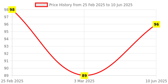 robu.in Replacement Cable For TF Mini & TF MINI S Micro Lidar Distance Sensor (4Pin) Price History Graph from 25 Feb 2025 to 10 Jun 2025