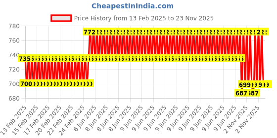 robu.in RepRap MK2B 3D printers Dual Power PCB Heat Bed With 18AWG Cable Price History Graph from 13 Feb 2025 to 22 Nov 2025