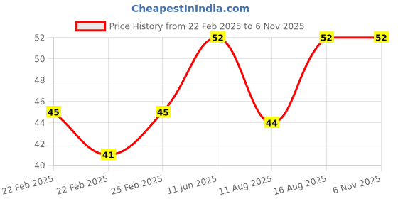 robu.in Reprap StepStick heat sink, 9*9*12MM cooler Aluminum, heat dissipation suitable for, drv8825/A4988/A4983/MKS, TMC2100 MendelReprap StepStick heat sink, 9*9*12MM cooler Aluminum, heat dissipation suitable for, drv8825/A4988/A4983/MKS, TMC2100 Mendel Price History Graph from 22 Feb 2025 to 5 Nov 2025