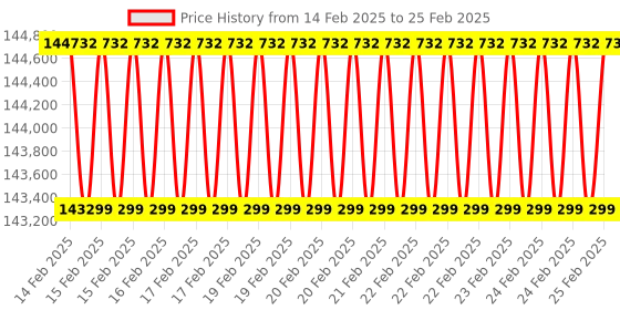 robu.in reServer J2032 Edge AI Device with Jetson Xavier NX 16GB, 256GB Price History Graph from 14 Feb 2025 to 25 Feb 2025