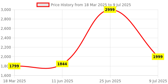 robu.in Resonate 12V2A Mini UPS Gen2 (7800mAh) | Intelligent Charging | Upto 6 Hours Backup | Replaceable Batteries Price History Graph from 18 Mar 2025 to 9 Jul 2025