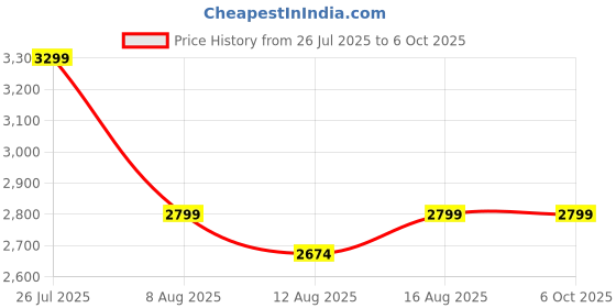 robu.in Resonate 12V3A Mini UPS Pro (10400mAh) | Intelligent Charging | Upto 8 Hours Backup | Replaceable Batteries Price History Graph from 26 Jul 2025 to 5 Oct 2025