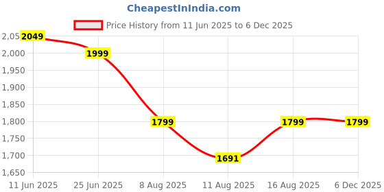 robu.in Resonate RouterUPS® Classic CRU5V | Up to 6 Hrs Backup | 4000mAh Mini UPS for 5V WiFi Routers, ONTs, Raspberry Pi & IoT Devices | BIS Certified Price History Graph from 11 Jun 2025 to 4 Dec 2025