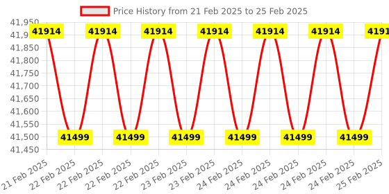 robu.in reTerminal DM – 10.1” Integrated Device Master, Industrial HMI/PLC/Panel PC/Gateway in One, Raspberry Pi CM4 Core, NodeRed Integrated Price History Graph from 21 Feb 2025 to 25 Feb 2025