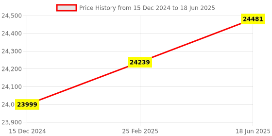 robu.in reTerminal – Embedded Linux with Raspberry Pi CM4 and 5-Inch Capacitive Multi-Touch Screen Price History Graph from 15 Dec 2024 to 18 Jun 2025