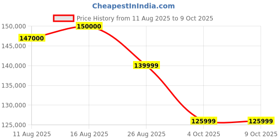robu.in REVOPOINT MetroX Standard 3D Scanner Price History Graph from 11 Aug 2025 to 8 Oct 2025