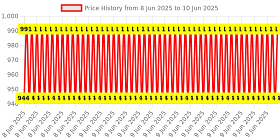 robu.in REX-C100 Digital Thermostat Temperature Controller Regulator SSR 12V Output Price History Graph from 8 Jun 2025 to 10 Jun 2025