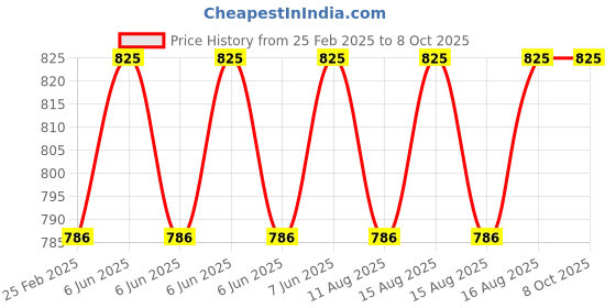 robu.in Reyax RYB080I_LITE 2.4GHz Bluetooth 4.2 & 5.0 Low Energy Module with Integrated Antenna DIP Version Price History Graph from 25 Feb 2025 to 7 Oct 2025