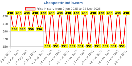 robu.in Reyax RYB2340 2.4GHz Bluetooth – Low Energy Module with Integrated Antenna Price History Graph from 2 Jun 2025 to 21 Nov 2025