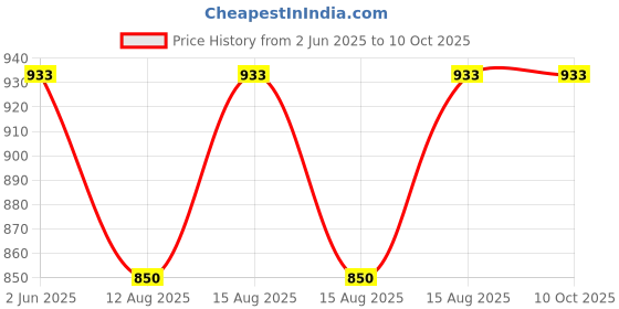 robu.in Reyax RYBG210 2.4GHz Bluetooth 5.2 High Power Long Range Module Price History Graph from 2 Jun 2025 to 9 Oct 2025