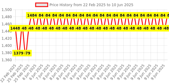 robu.in Reyax RYBG211_LITE 2.4GHz Bluetooth 5.1 High-power long-range module with Integrated Antenna DIP Version Price History Graph from 22 Feb 2025 to 10 Jun 2025