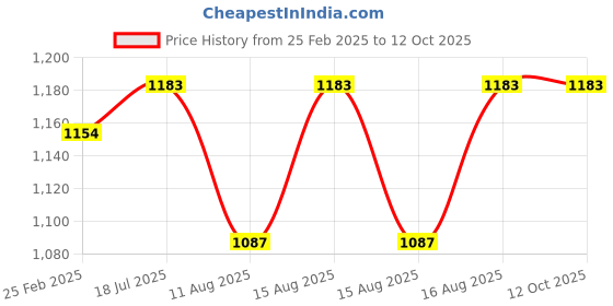 robu.in Reyax RYLR498 426/433/490MHz LoRa® Antenna Transceiver Module Price History Graph from 25 Feb 2025 to 11 Oct 2025