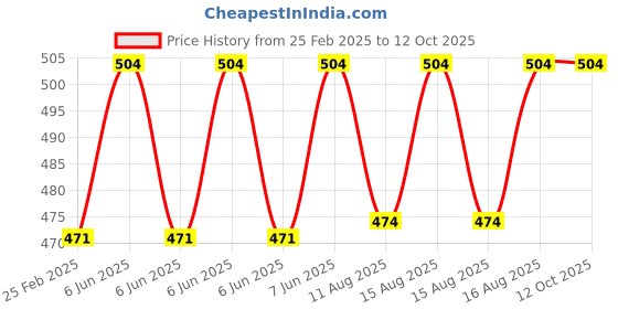 robu.in Reyax RYLR684 426/433/490MHz Long Rang LoRa/(G)FSK Transceiver Module Price History Graph from 25 Feb 2025 to 12 Oct 2025