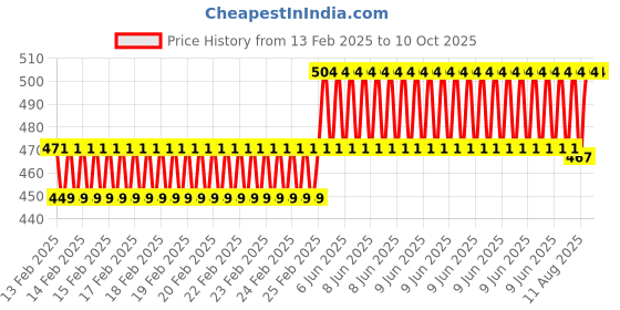 robu.in Reyax RYLR689 868/915MHz Long Rang LoRa/(G)FSK Transceiver Module Price History Graph from 13 Feb 2025 to 9 Oct 2025