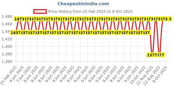 robu.in Reyax RYLR896 868/915MHz LoRa® Antenna Transceiver ModuleDIP Version Price History Graph from 25 Feb 2025 to 9 Oct 2025