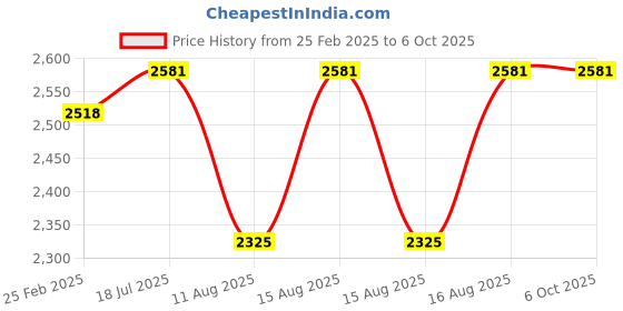 robu.in Reyax RYLR993_LITE 868/915MHz LoRaWAN® Transceiver Module Helium Compatible Lite Evaluation BoardDIP Version Price History Graph from 25 Feb 2025 to 5 Oct 2025