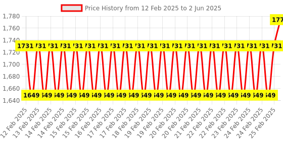 robu.in Reyax RYRR20I 4 Port USB/ UART Interface UHF RFID Reader Mini PCIe Card Form Factor Price History Graph from 12 Feb 2025 to 2 Jun 2025