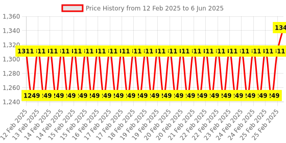 robu.in Reyax RYRR20I_DE Multiprotocol Fully Integrated 13.56MHz +3.3V UART Interface RFID Antenna Module Price History Graph from 12 Feb 2025 to 6 Jun 2025