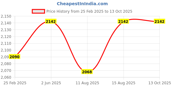 robu.in Reyax RYRR30I Multiprotocol Fully Integrated 13.56MHz RFID Module Price History Graph from 25 Feb 2025 to 12 Oct 2025