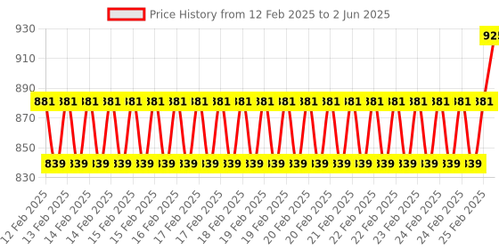 robu.in Reyax RYS3520 + 3.3 V UART interface GNSS module Price History Graph from 12 Feb 2025 to 2 Jun 2025