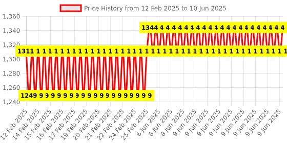 robu.in Reyax RYS3520_LITE + 3.3 V UART interface GNSS Antenna module Lite Evaluation BoardDIP Version Price History Graph from 12 Feb 2025 to 10 Jun 2025
