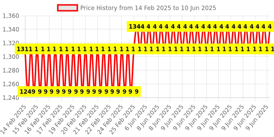 robu.in Reyax RYS352A + 3.3 V UART interface GNSS Antenna module Price History Graph from 14 Feb 2025 to 10 Jun 2025