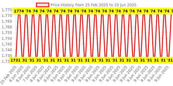 robu.in Reyax RYS8833_LITE Ultra Low Power 1.8V UART/I2C Interface GNSS Module DIP Version Price History Graph from 25 Feb 2025 to 10 Jun 2025