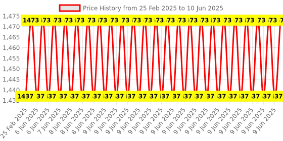 robu.in Reyax RYS8839 Ultra-Low Power, L1 L5 Dual-Band Multi-Constellation +1.8V GNSS Module Price History Graph from 25 Feb 2025 to 10 Jun 2025